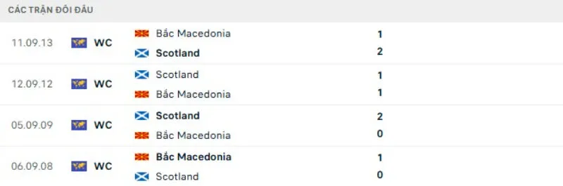 Lịch sử đối đầu Bắc Macedonia vs Scotland